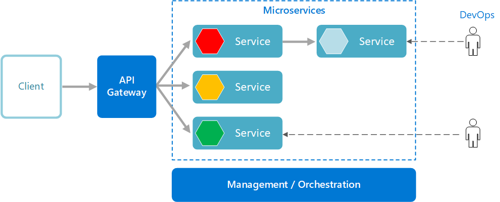 Microservices diagram